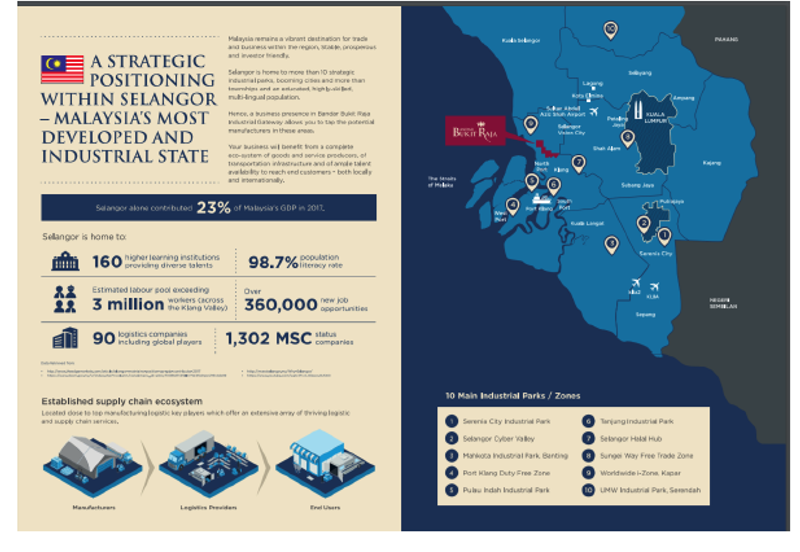 Bandar Bukit Raja @Taipan