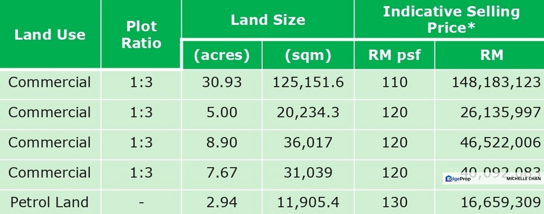 Setia Ecohill 2 Industrial Land for Sale, Selangor, Semenyih