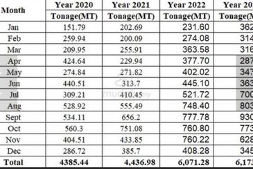 Gua Musang, Kelantan 1,291 Acres Agricultural Land For Sale SPACIOUS