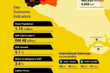 (Durian Plantation) Rembau District, Negeri Sembilan