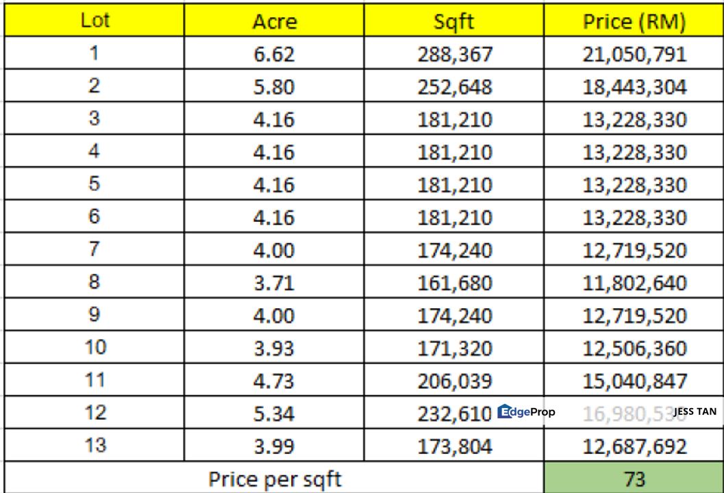 For Sale - New Launch Vacant Industrial Land with Government Incentives , Selangor, Batu Arang
