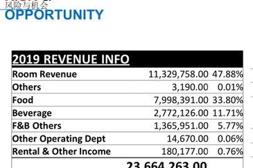 Petaling Jaya Below Market 5 Star Hotel Near LRT 257 Rooms 2.55 acres Land 