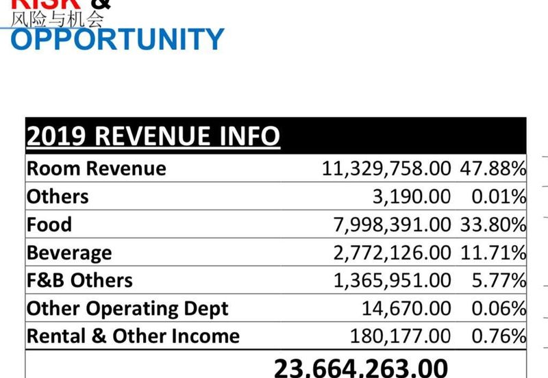 Petaling Jaya Below Market 5 Star Hotel Near LRT 257 Rooms 2.55 acres Land 
