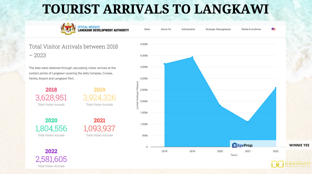 ROI To 16% Freehold Seaview Langkawi Suite, Kedah, Langkawi