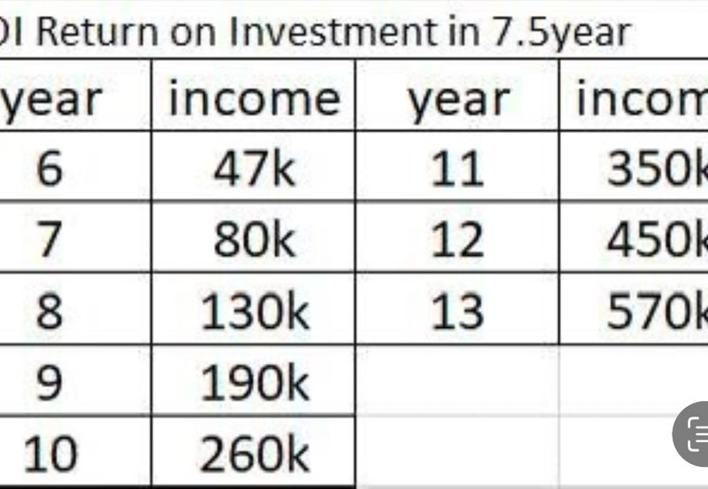 Freehold Musang King Farm Kuala Kangsar Perak For Sale *ONLY 300m From Main Road,Next Residential Area*