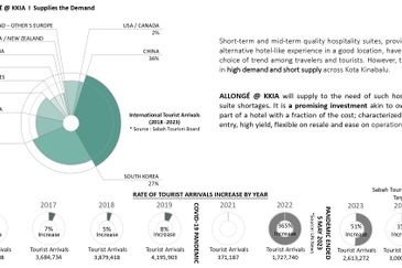 Allonge Kota Kinabalu International Airport (KKIA) Suites Homestay suites Petagas Putatan