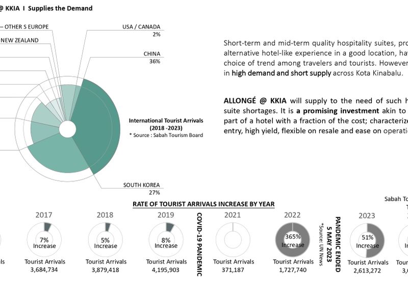 Allonge Kota Kinabalu International Airport (KKIA) Suites Homestay suites Petagas Putatan