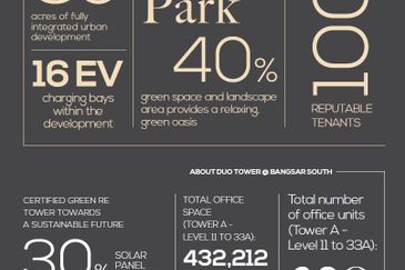 Bangsar South Corperate Office units for sales 
