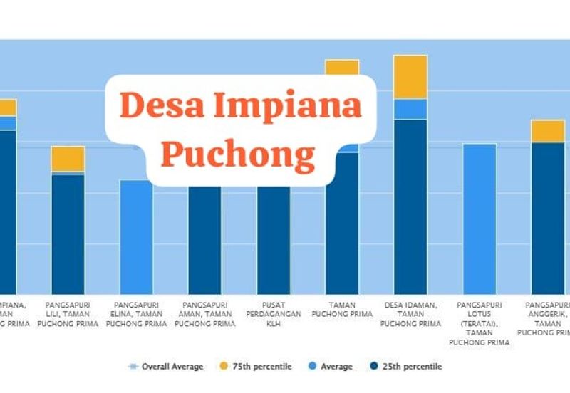 Desa Impiana, Taman Puchong Prima