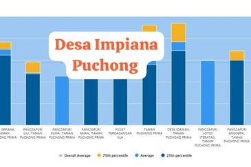 Desa Impiana, Taman Puchong Prima