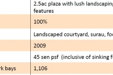 Grade A office with modern resort design at PJ for sale!!