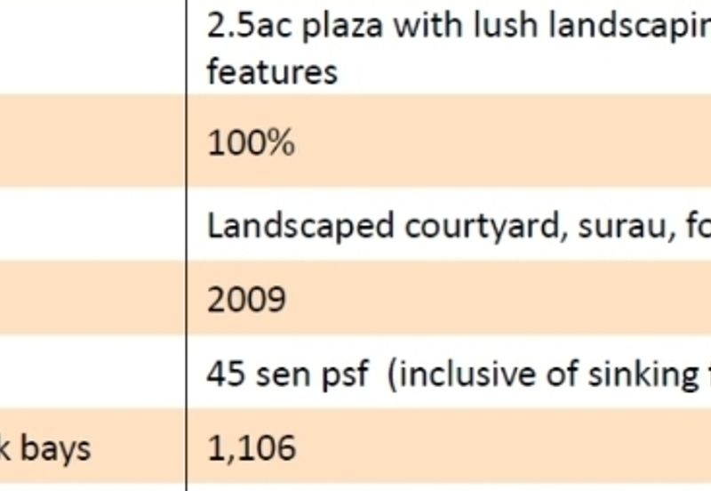 Grade A office with modern resort design at PJ for sale!!